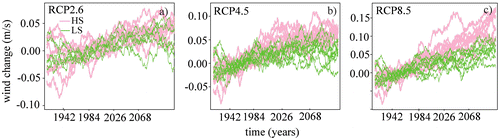 Fig. 12. Global average wind speed anomaly [m/s] relative to the 1971–1999 period. High-sensitivity models (determined by each model’s global average wind speed change in the twenty-first century; see Table 1, Column 9) coloured pink, low-sensitivity models colored green. (a) Scenario RCP2.6; (b) RCP4.5; (c) RCP8.5.