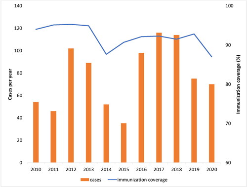 Figure 1. Vaccination Coverage (%) and the number of reported cases in Bulgaria from 2010 to 2020.