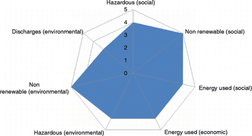 Figure 2 Risk prioritisation for raw material phase.