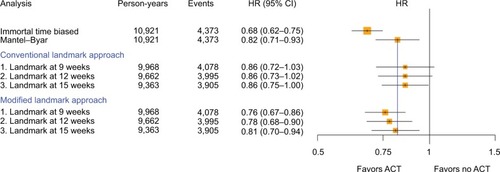 Figure 4 HR and corresponding 95% CI to assess the association between ACT and overall survival among resected pancreatic cancer patients calculated with different study design choices overall (yellow squares indicate the inverse of the variance of the estimate).