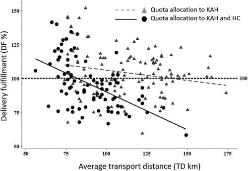 Figure 3. Scatter plot of weekly delivery fulfillment (y-axis) and average transport distance (x-axis) for two different variants of weekly quota allocation. Grey triangles; key area haulers (KAH) alone, black circles; combined KAH and individual hauling companies (HC).
