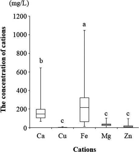 Figure 3. Concentration of bio-elements (cations) in the contents of ovarian cysts. a vs. b, P < 0.05; b vs. c, P < 0.001; and a vs. c; P < 0.001 by the Kruskal-Wallis test followed by Bonferroni's correction.