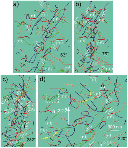 Figure 3. Dislocation climb planes (the dislocation segments which lie on the planes are coloured in red and the dislocation segments are coloured in green for the planes): (a) 3D reconstruction of a PoEM8 tilted series obtained with g  = , with a projected angle of 63° (the and planes are edge-on with this projection condition); (b) Projection angle of 76° (the and planes are edge-on along this direction); (c) 282° tilt angle (the , , and planes are edge-on with this orientation); (d) Projection angle of 320° (the and planes are edge-on with this projection condition), the white dashed square points out a break-up of a dislocation dipole by climb, the four yellow arrows point out junctions; The numerous dislocation segments which lie on the and the planes (19 segments in and 23 segments in ) show the occurrence of climb in PoEM8.