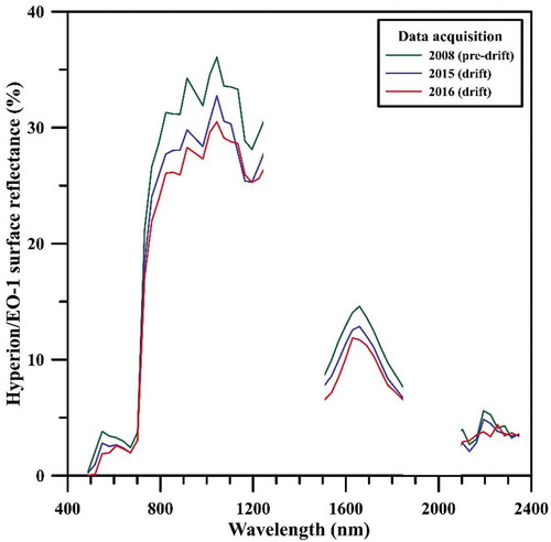 Figure 4. Hyperion average reflectance spectra of seasonal evergreen forest representative of the pre-drift and drift periods of the EO-1 satellite (n = 500 pixels per date). Spectra from other years were omitted for a better graphic representation.