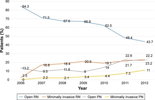 Figure 1 The change in the trend of surgery type for RCC in Taiwan from 2006 to 2012.