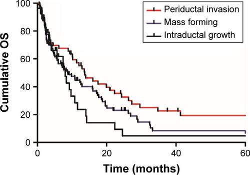 Figure S1 The associations between morphological tumor differences and survival were analyzed.Abbreviation: OS, overall survival.