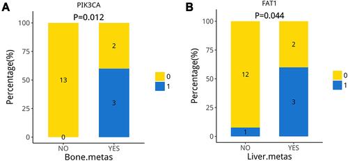 Figure 6 The proportion of mutant-PIK3CA is higher in patients with bone metastases (A), the proportion of mutant-FAT1 is higher in patients with liver metastases (B).