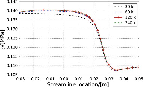 Figure 6. Grid dependency study for the VKI turbine case.