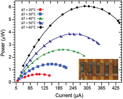 Figure 19. Current–output power characteristics of flexible thermoelectric devices prepared using screen-printed Bi2Te2.8Se0.2 film. Inset is a picture of the devices. Reproduced with permissions from [Citation142].