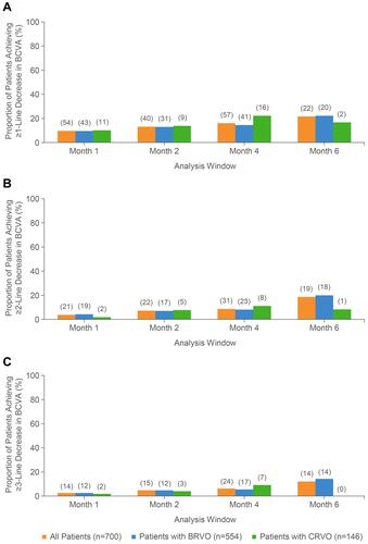 Figure 5 Distribution of best-corrected visual acuity of (A) ≥1 line, (B) ≥2 line, or (C) ≥3 line decreases from baseline within each analysis window.