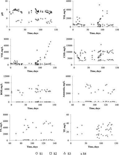 Figure 4. Variation of parameters tested throughout the MBR experimental program. S1: Raw leachate, S2: Effluent from anoxic tank, S3: Effluent from aeration tank, and S4: Effluent from MBR.