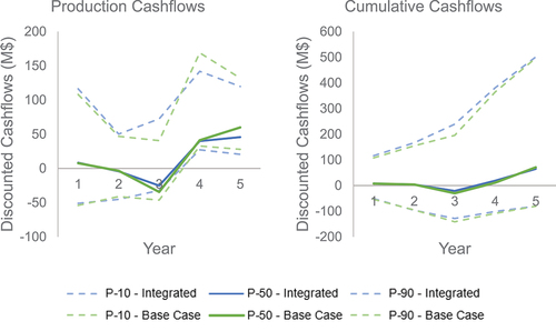 Figure 9. Risk profiles for the integrated and base-case discounted and cumulative discounted cashflows.