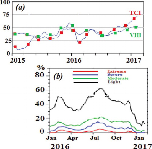 Figure 6. Weekly dynamics of (a) VHI and TCI in 2015 through the beginning of 2017 and (b) area under stress of different intensity during drought recovery in 2016 through the beginning of 2017; both in California's Central Valley.