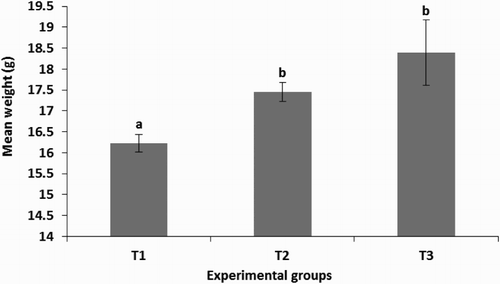 Figure 3. The mean weight of each shrimp during 120 days rearing for all experimental groups. Means with different superscripts are significantly different (P < 0.05).