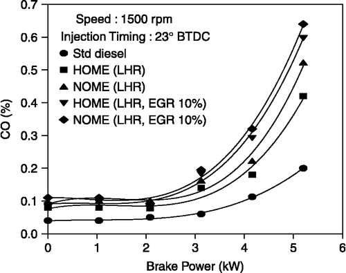Figure 16 Effect of brake power on CO emission with EGR.