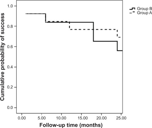 Figure 1 The survival curve demonstrates the surgical success of both groups during the follow-up period of 24 months.