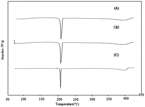 Figure 5. Differential scanning calorimetry thermograms for (A) bexarotene, (B) physical mixture and (C) FC–NC–Bex.