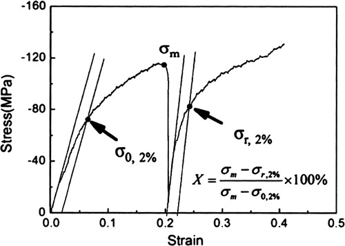 Figure 60. Stress–strain curve for two-stage interrupted compression test used to determine the softening ratio X [Citation394].
