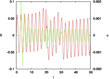 Figure 10. No control error Ek for case 1 (red). Control input uk for controller (Equation14(14) u^jkc=uj-1kc+μ0ΔtEj-1kc+Δ(14) )–(Equation16(16) ujkc=u^jkc+u‾k(16) ) with μ0 = 30, μ1 = 1 and Δ applied to case 1 (green).