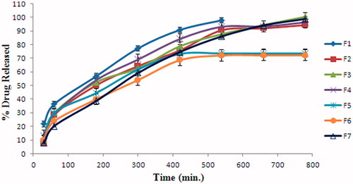 Figure 2. In vitro release profiles of DT from F1, F2, F3, F4, F5, F6 and F7 formulations.