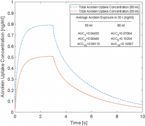 Figure 10. Time course of acrolein uptake concentration after 3-s puffing duration followed by 7 s holding time at two puffing volumes of 55 and 80 ml for 10 s of the total puffing duration (30 s).