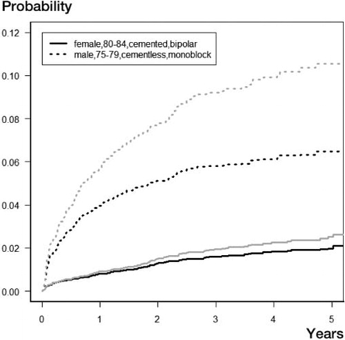 Figure 4. Comparison of predictions of revision based on a Cox-Aalen model (gray) and a modified Fine and Gray model (black). The effect of type of fixation varies with time.