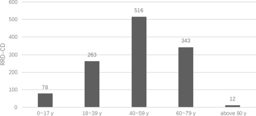 Figure 1 Age distribution of RRD-CD patients. RRD-CD, rhegmatogenous retinal detachment with choroidal detachment.