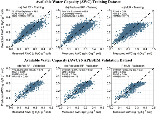 Figure 6. (a-c) measured vs. predicted available water capacity (AWC) for full random forest (RF), reduced random forest, and multiple linear regression models on the training dataset. (a-b) full and reduced random forest models show OOB RF model predictions on the training dataset. Validation metrics within plots include percent variance explained, out of bag (OOB) root mean square error (RMSE), and OOB normalized RMSE (NRMSE). (d-f) measured vs. predicted available water capacity for full random forest, reduced random forest, and multiple linear regression models for the NAPESHM validation dataset. Text within plots includes the regression equation, adjusted R2, mean absolute error (MAE), RMSE, and NRMSE.