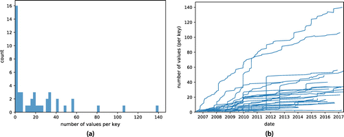 Figure 4. Values per key. (a) Histogram of the values per key. (b) Values per key. Keys with value "*" are excluded. Data from the OSM wiki OpenStreetMap contributors (cf. http://wiki.openstreetmap.org/wiki/Wiki_content_license).