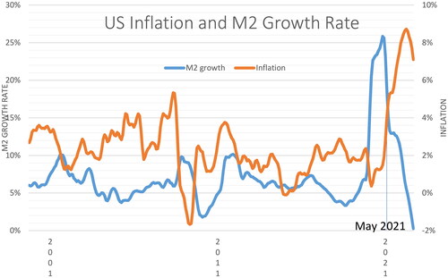 Figure 1. Lagging 3-month moving averages of the percentage change (of respectively the CPI and M2) over the previous 12 months.