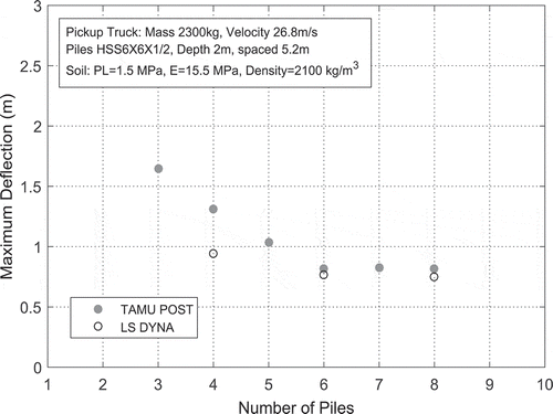 Figure 15. Effect of number of piles on four-pile group response