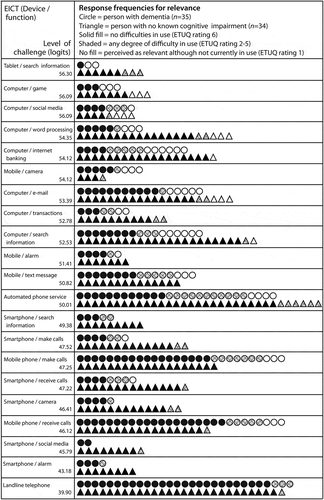 Figure 2. Frequency of responses given as ‘relevant’ to each EICT shown between the two groups and corresponding each EICT’s level of challenge, where a high logit value indicates greater challenge. Relevant is reflected by its component parts of ‘used with no difficulty or hesitation’, ‘used with any degree of difficulty’ and ‘not currently in use’