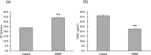 Figure 1. Effects of FBEP on dorsal skin in mice after 21 days of oral administration. SC hydration (a) and TEWL (b) of dorsal skin in mice were analyzed. The Mann-Whitney U-test was used for statistical analysis. Data are presented as mean ± SEM (n = 7). Significant differences are indicated by asterisks (**p < 0.01).