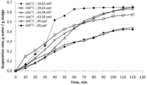 Figure 3. Evaporation rates of water from sludge for 30 mbar vacuum pressure