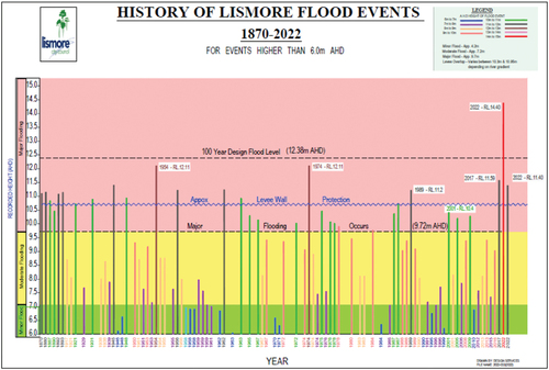 Figure 1. Lismore flood events 1870–2022 Lismore City Council (Citation2023) https://www.lismore.nsw.gov.au/Community/Emergencies-disasters/Flood-information#section-2.