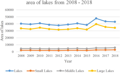 Figure 18. The areas of the lakes from 2008 to 2018.