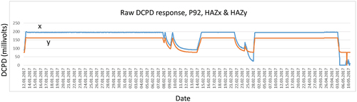 Figure 6. DCPD over time (4 months) – initial rise to level due to heat up of furnace, with subsequent transients due to temperature control issues with furnace. The large swings far exceed that due to incipient damage by orders of magnitude.
