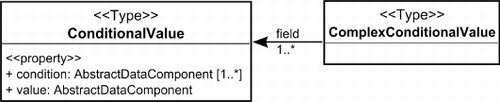 Figure 8. Conditional value.