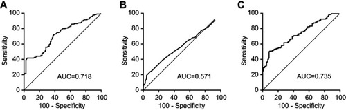 Figure S4 ROC curve analysis for the diagnostic performance of CEA (A), CA19-9 (B) and CEA-based panel II (C) in the training set.Abbreviations: AUC, area under the ROC curve; CEA, carcinoembryonic antigen; ROC, receiver operating characteristic.