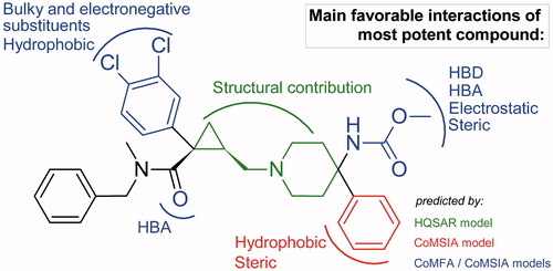 Figure 9. Structure–activity relationship obtained from all QSAR models.