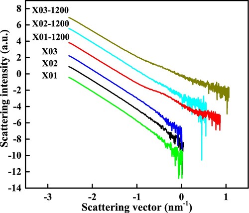 Figure 3. One-dimensional scattering curves of the raw coals and cokes.