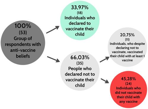 Figure 2 Analysis of the practices related to vaccination of children by the respondents from anti-vaccine groups.