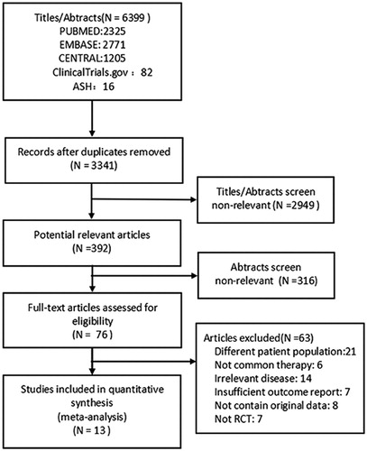 Figure 1. Flowchart of the study selection process. RCT, randomized controlled trial.