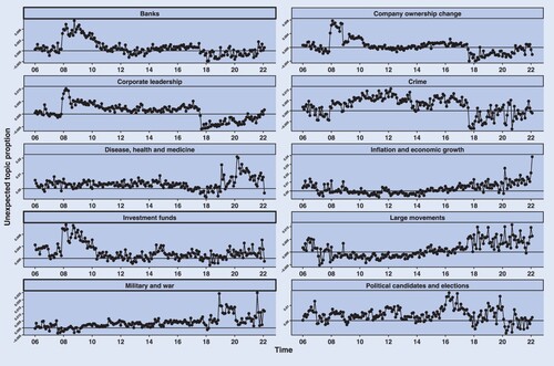 Figure 6. Evolution of unexpected news in selected topics. The figure plots the unpredictable part of topic's daily prevalence for each topic aggregated to a monthly level across the period 2006–2022.
