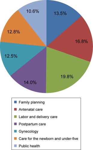 Figure 1 Recommended percentage distribution of midwifery licensing exam based on the results of task analysis study and expert rating.