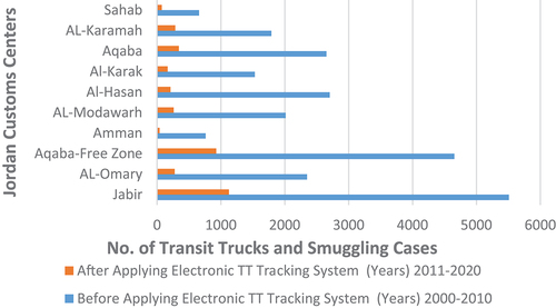 Figure 5. Total no. of smuggling cases before and after application of an electronic transit mobility tracking system at Jordanian customs centers (2000–2020)