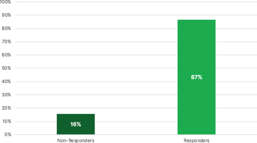 Figure 6 Average Percent Pain Relief for All Patients. The dark green bar on the left shows minimal relief for the non-respondent patient population while the lighter green bar on the right shows significant relief for the respondent patients.