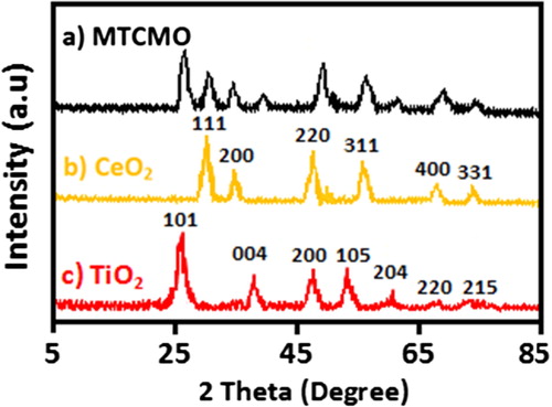 Figure 2. XRD pattern of MTCMO (a), CeO2 (b) and TiO2 (c).