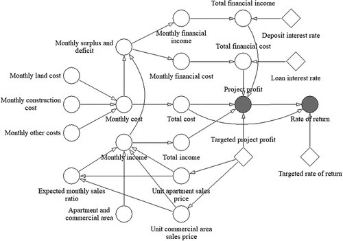 Figure 7. Integrated simulation model.