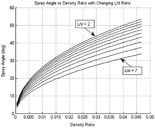 Figure 9. Spray angle vs. density ratio.